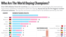 Who are the world champions in doping