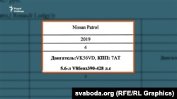 Фрагмэнт дакумэнту, разьмешчанага кампаніяй «Белтрансспэцаўта» на сайце дзяржзакупаў летам 2022 году, зь якога вынікае, што кампанія абслугоўвае чатыры Nissan Patrol 2019 году выпуску. Крыніца: goszakupki.by