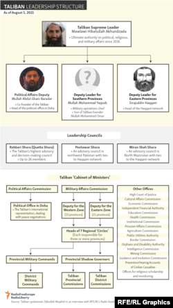 Схема управління «Талібаном»