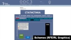 Станом на початок березня 2021 року організації «Справедливий захист» відзвітувала, що майже потроїла число поданих заяв до ЄСПЛ