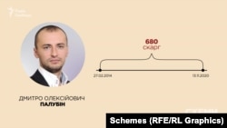 Дмитро Палубін, 680 заяв