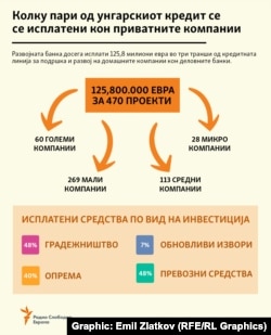 Инфографика - Исплата на првите три транши од унгарскиот кредит
