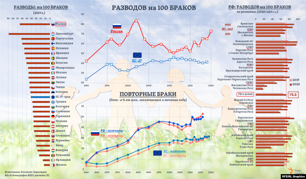 Пик числа разводов на каждые 100 регистрируемых браков также был пройден в России в начале 2000-ых, но после 2011-го начался новый рост (нынешний уровень в ЕС &ndash; как и в конце 2000-ых). Впрочем, учтенные за год разводы лишь в малой части относятся к бракам, зарегистрированным в том же году, а в гораздо большей &ndash; к бракам прошлых лет, напоминают эксперты Института демографии ВШЭ.&nbsp;И, по их расчетам, в отдельные годы темпы прироста &ldquo;повторных&rdquo; браков (т.е. вторых и последующих) в России превышают темпы роста &ldquo;дебютных&rdquo; союзов. А доля &quot;повторных&quot; в общем количестве регистрируемых за год браков, исходя из имеющихся экспертных оценок, оказывается примерно в 1,5 раза большей, чем в странах ЕС. &nbsp;