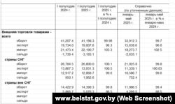Статыстыка зьнешняга гандлю таварамі Беларусі за 6 месяцаў 2025 году