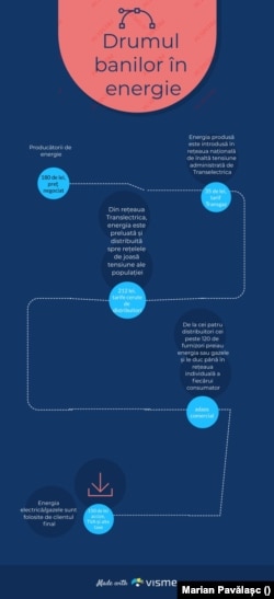 Drumul energiei, de la producere până la livrarea către consumator.